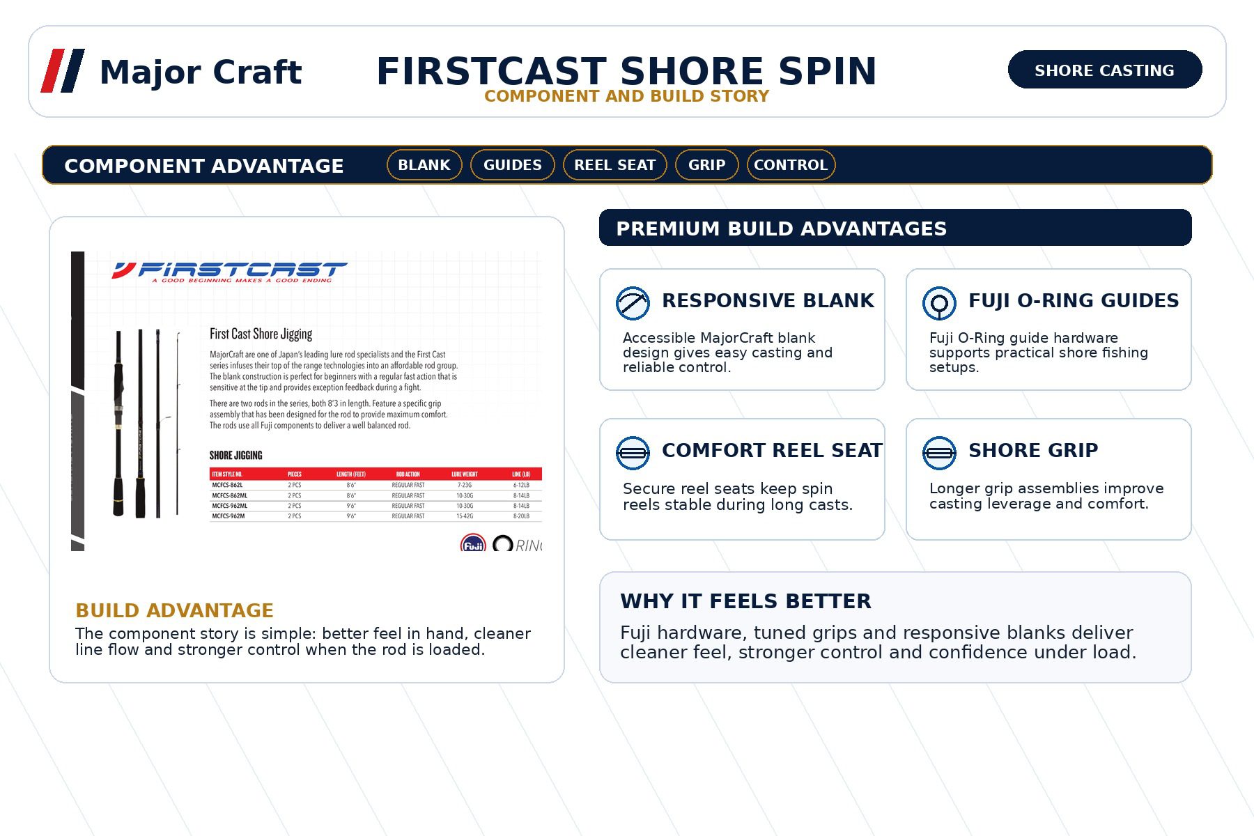 MajorCraft First Cast Shore Spin Fishing Rod MCFCS-962ML 3 MajorCraft First Cast Shore Spin Fishing Rod MCFCS-962ML - Image 3